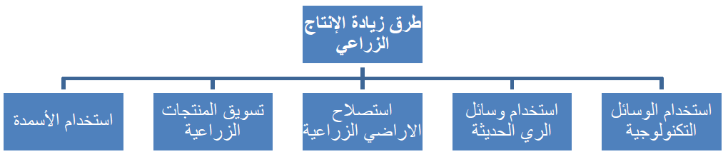 طرق زيادة الإنتاج الزراعي